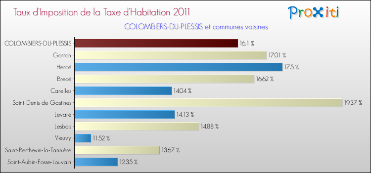 Taux d'imposition de la taxe d'habitation 2011 pour COLOMBIERS-DU-PLESSIS et les communes proches Comparaison des taux d'imposition de la taxe d'habitation 2011 pour COLOMBIERS-DU-PLESSIS et les communes voisines
