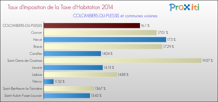 Taux d'imposition de la taxe d'habitation 2014 pour COLOMBIERS-DU-PLESSIS et les communes proches Comparaison des taux d'imposition de la taxe d'habitation 2014 pour COLOMBIERS-DU-PLESSIS et les communes voisines