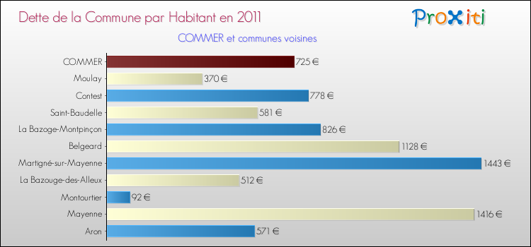 Dette par habitant de la commune en 2011 pour COMMER et les communes proches Comparaison de la dette par habitant de la commune en 2011 pour COMMER et les communes voisines