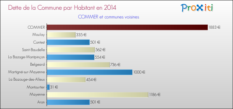 Dette par habitant de la commune en 2014 pour COMMER et les communes proches Comparaison de la dette par habitant de la commune en 2014 pour COMMER et les communes voisines