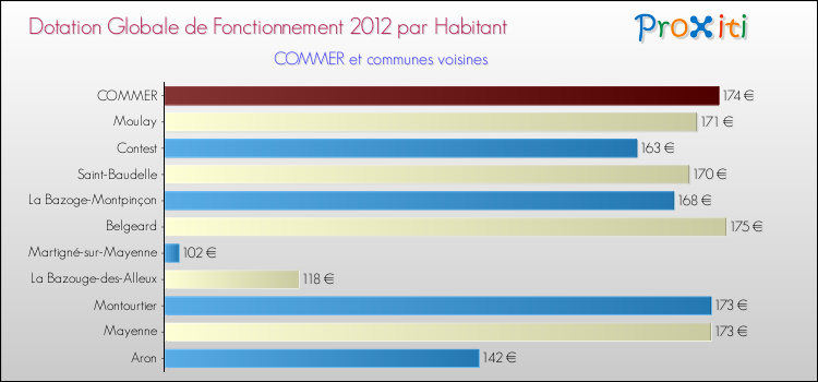 Montant des dotations globales de fonctionnement DGF par Habitant pour COMMER et les communes proches Comparaison des des dotations globales de fonctionnement DGF par habitant pour COMMER et les communes voisines