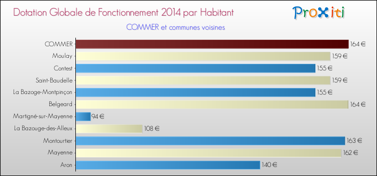 Montant des dotations globales de fonctionnement DGF par Habitant pour COMMER et les communes proches en 2014. Comparaison des des dotations globales de fonctionnement DGF par habitant pour COMMER et les communes voisines en 2014.