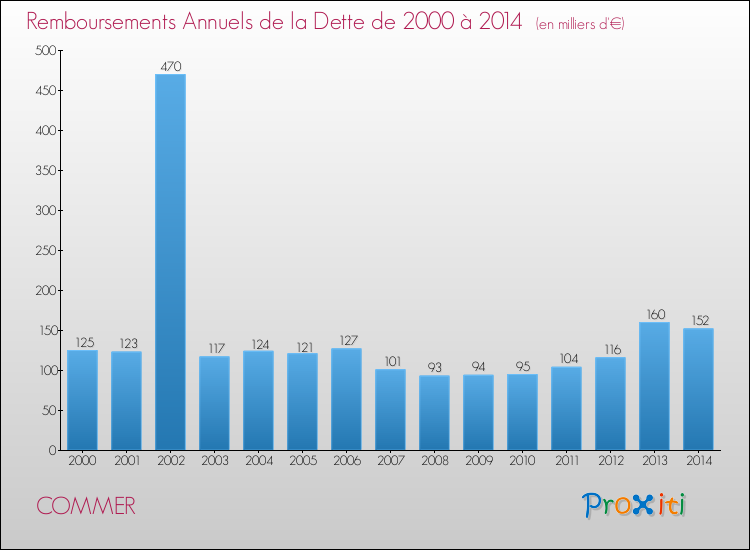 Evolution de l'annuité de la dette pour la commune de COMMER de 2000 à 2014 Annuités de la dette pour COMMER de 2000 à 2014