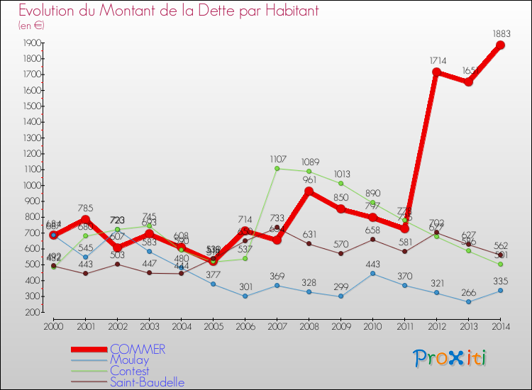 Evolution de la dette par habitant pour la commune de COMMER et les communes proches de 2000 à 2014 Comparaison de la dette par habitant pour COMMER et les communes voisines de 2000 à 2014