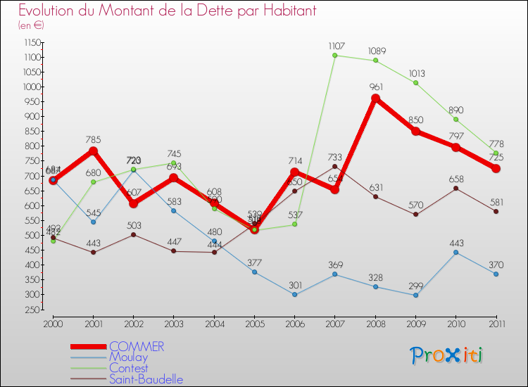 Evolution de la dette par habitant pour la commune de COMMER et les communes proches Comparaison de la dette par habitant pour COMMER et les communes voisines
