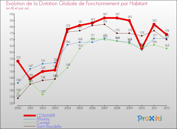 Evolution et montant de la dotation globale de fonctionnement par Habitant pour COMMER et les communes proches Comparaison des dotations globales de fonctionnement par habitant pour COMMER et les communes voisines