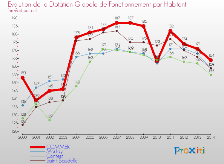 Evolution et montant de la dotation globale de fonctionnement par Habitant pour COMMER et les communes proches de 2000 à 2014. Comparaison des dotations globales de fonctionnement par habitant pour COMMER et les communes voisines de 2000 à 2014.