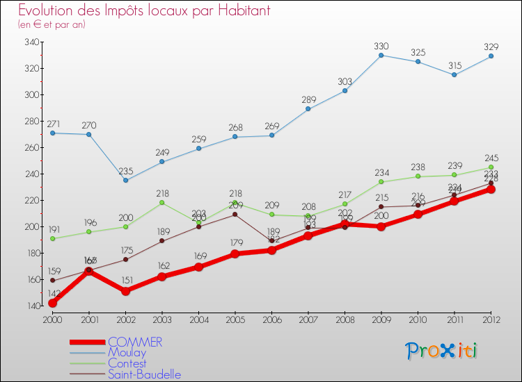 Evolution et montant des impôts locaux par Habitant pour COMMER et les communes proches Comparaison des impôts locaux par habitant pour COMMER et les communes voisines