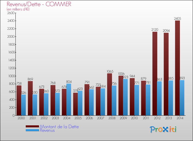 Evolution comparée de la dette et des revenus pour la commune de COMMER de 2000 à 2014 Comparaison de la dette et des revenus pour COMMER de 2000 à 2014