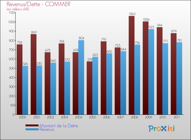 Evolution comparée de la dette et des revenus pour la commune de COMMER de 2000 à 2011 Comparaison de la dette et des revenus pour COMMER de 2000 à 2011