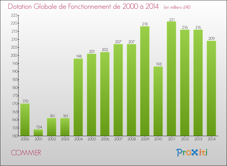 Evolution du montant de la Dotation Globale de Fonctionnement pour la commune de COMMER de 2000 à 2014 Evolution du montant de la Dotation Globale de Fonctionnement pour COMMER de 2000 à 2014