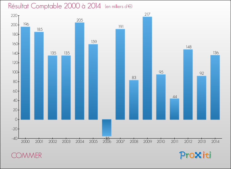 Evolution du résultat comptable pour la commune de COMMER de 2000 à 2014 Evolution du résultat comptable pour COMMER de 2000 à 2014