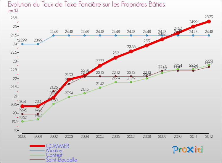 Evolution du taux de la taxe foncière sur le bati pour COMMER et les communes proches de 2000 à 2012 Comparaison des taux de taxe foncière sur le bati pour COMMER et les communes voisines de 2000 à 2012