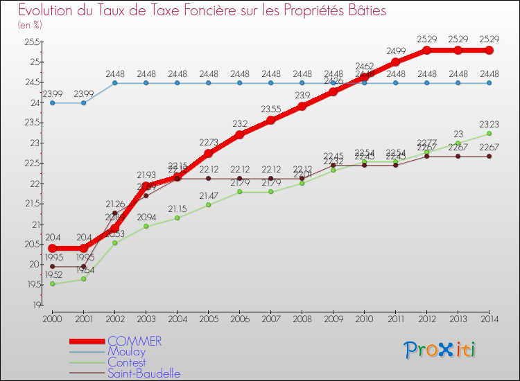 Evolution du taux de la taxe foncière sur le bati pour COMMER et les communes proches de 2000 à 2014 Comparaison des taux de taxe foncière sur le bati pour COMMER et les communes voisines de 2000 à 2014