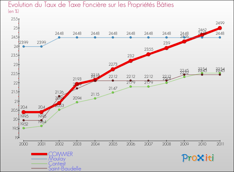 Evolution du taux de la taxe foncière sur le bati pour COMMER et les communes proches Comparaison des taux de taxe foncière sur le bati pour COMMER et les communes voisines