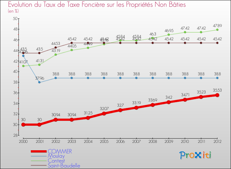 Evolution du taux de la taxe foncière sur les immeubles et terrains non batis pour COMMER et les communes proches de 2000 à 2012 Comparaison des taux de la taxe foncière sur les immeubles et terrains non batis pour COMMER et les communes voisines de 2000 à 2012