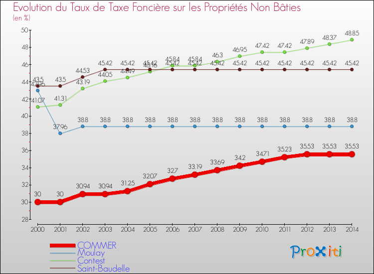 Evolution du taux de la taxe foncière sur les immeubles et terrains non batis pour COMMER et les communes proches de 2000 à 2014 Comparaison des taux de la taxe foncière sur les immeubles et terrains non batis pour COMMER et les communes voisines de 2000 à 2014