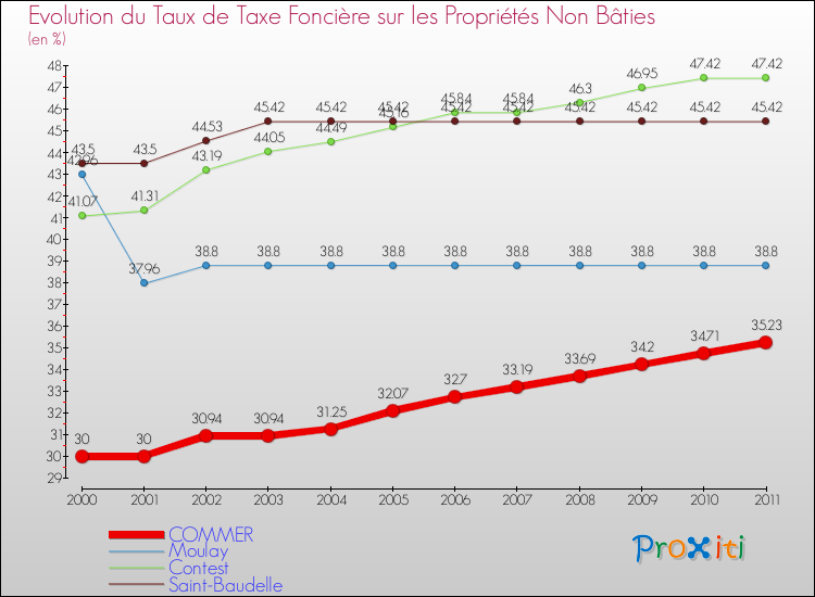 Evolution du taux de la taxe foncière sur les immeubles et terrains non batis pour COMMER et les communes proches Comparaison des taux de la taxe foncière sur les immeubles et terrains non batis pour COMMER et les communes voisines