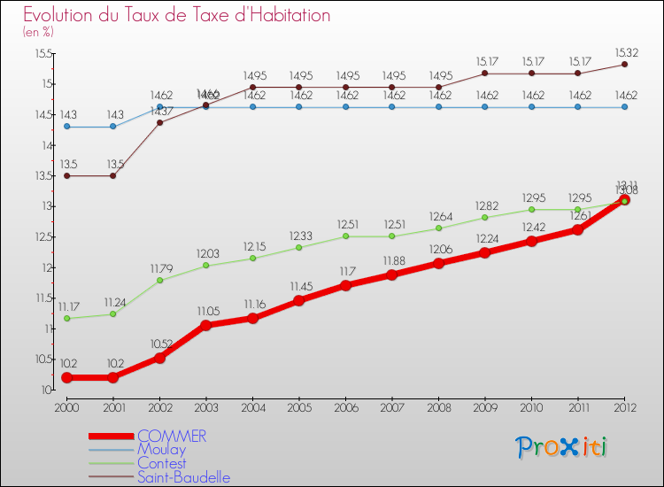 Evolution du taux de la taxe d'habitation pour COMMER et les communes proches Comparaison des taux de la taxe d'habitation pour COMMER et les communes voisines