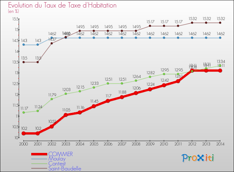 Evolution du taux de la taxe d'habitation pour COMMER et les communes proches de 2000 à 2014 Comparaison des taux de la taxe d'habitation pour COMMER et les communes voisines de 2000 à 2014