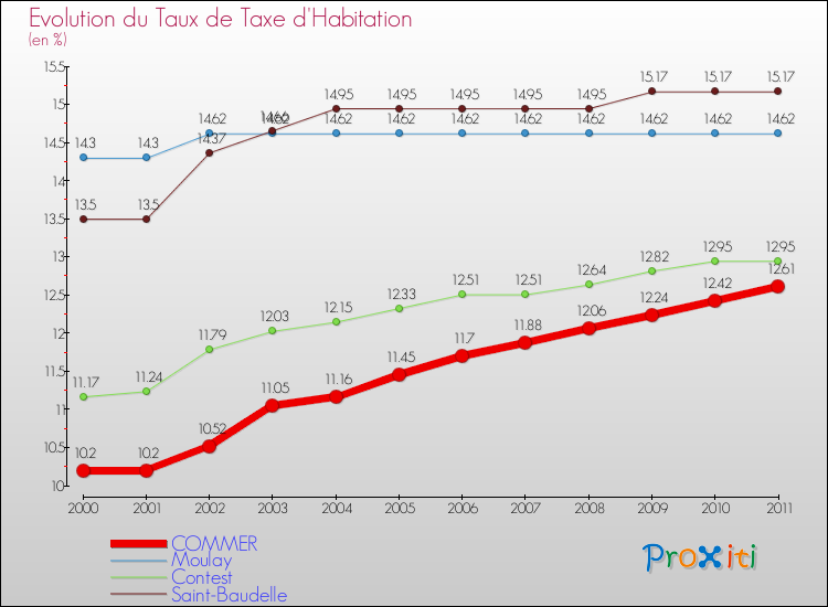 Evolution du taux de la taxe d'habitation pour COMMER et les communes proches Comparaison des taux de la taxe d'habitation pour COMMER et les communes voisines