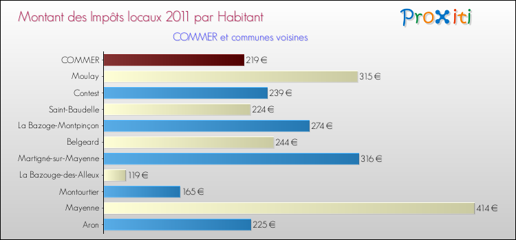 Montant des impôts locaux par Habitant pour COMMER et les communes proches Comparaison des impôts locaux par habitant pour COMMER et les communes voisines