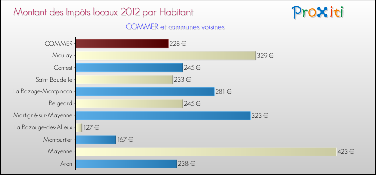Montant des impôts locaux par Habitant pour COMMER et les communes proches Comparaison des impôts locaux par habitant pour COMMER et les communes voisines