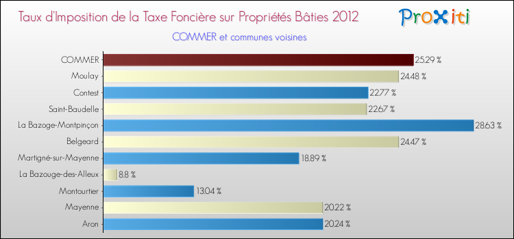 Taux d'imposition de la taxe foncière sur le bati 2012 pour COMMER et les communes proches Comparaison des taux d'imposition de la taxe foncière sur le bati 2012 pour COMMER et les communes voisines