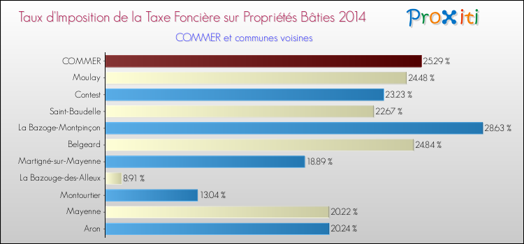 Taux d'imposition de la taxe foncière sur le bati 2014 pour COMMER et les communes proches Comparaison des taux d'imposition de la taxe foncière sur le bati 2014 pour COMMER et les communes voisines
