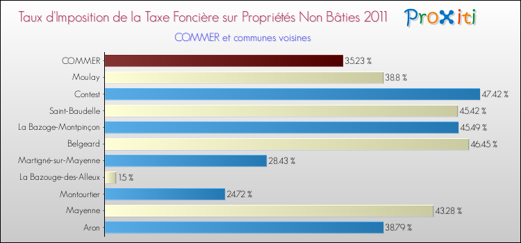 Taux d'imposition de la taxe foncière sur les immeubles et terrains non batis 2011 pour COMMER et les communes proches Comparaison des taux d'imposition de la taxe foncière sur les immeubles et terrains non batis 2011 pour COMMER et les communes voisines