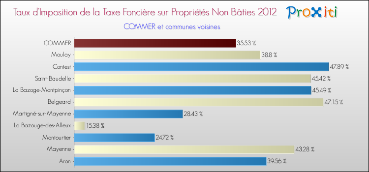 Taux d'imposition de la taxe foncière sur les immeubles et terrains non batis 2012 pour COMMER et les communes proches Comparaison des taux d'imposition de la taxe foncière sur les immeubles et terrains non batis 2012 pour COMMER et les communes voisines