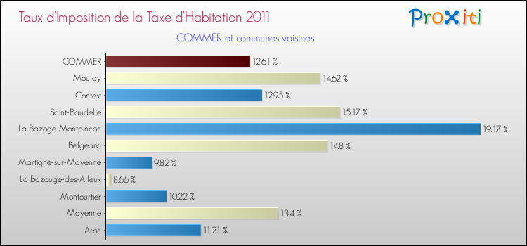 Taux d'imposition de la taxe d'habitation 2011 pour COMMER et les communes proches Comparaison des taux d'imposition de la taxe d'habitation 2011 pour COMMER et les communes voisines