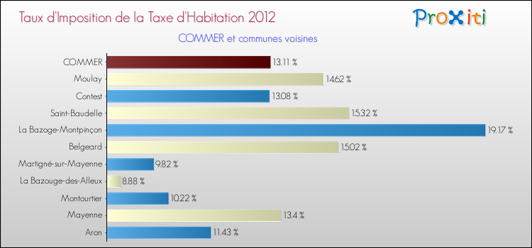Taux d'imposition de la taxe d'habitation 2012 pour COMMER et les communes proches Comparaison des taux d'imposition de la taxe d'habitation 2012 pour COMMER et les communes voisines