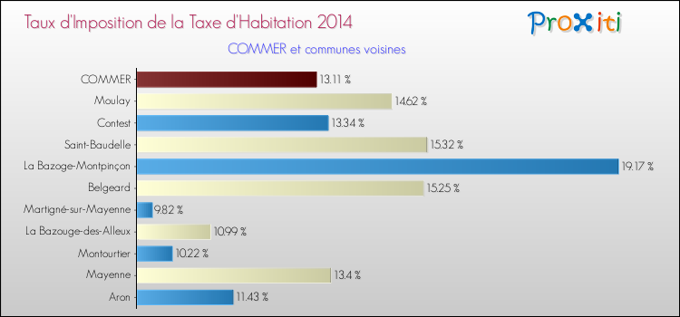 Taux d'imposition de la taxe d'habitation 2014 pour COMMER et les communes proches Comparaison des taux d'imposition de la taxe d'habitation 2014 pour COMMER et les communes voisines