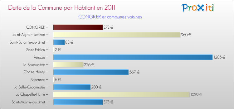 Dette par habitant de la commune en 2011 pour CONGRIER et les communes proches Comparaison de la dette par habitant de la commune en 2011 pour CONGRIER et les communes voisines