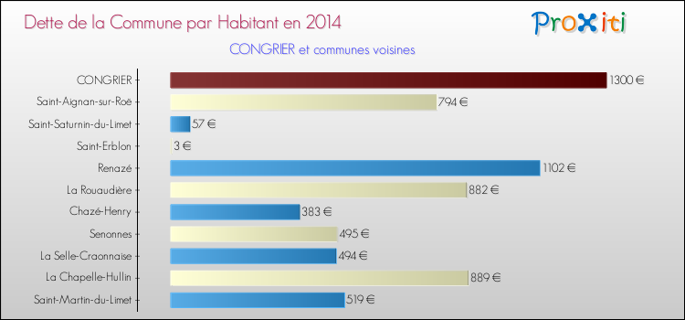 Dette par habitant de la commune en 2014 pour CONGRIER et les communes proches Comparaison de la dette par habitant de la commune en 2014 pour CONGRIER et les communes voisines