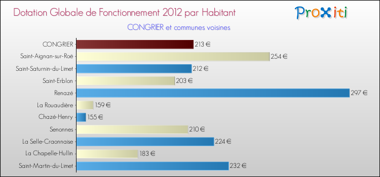 Montant des dotations globales de fonctionnement DGF par Habitant pour CONGRIER et les communes proches Comparaison des des dotations globales de fonctionnement DGF par habitant pour CONGRIER et les communes voisines