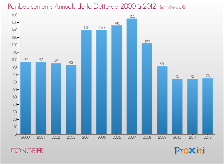 Evolution de l'annuité de la dette pour la commune de CONGRIER de 2000 à 2012 Annuités de la dette pour CONGRIER de 2000 à 2012