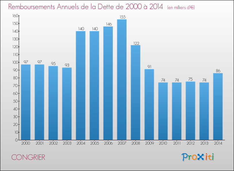 Evolution de l'annuité de la dette pour la commune de CONGRIER de 2000 à 2014 Annuités de la dette pour CONGRIER de 2000 à 2014