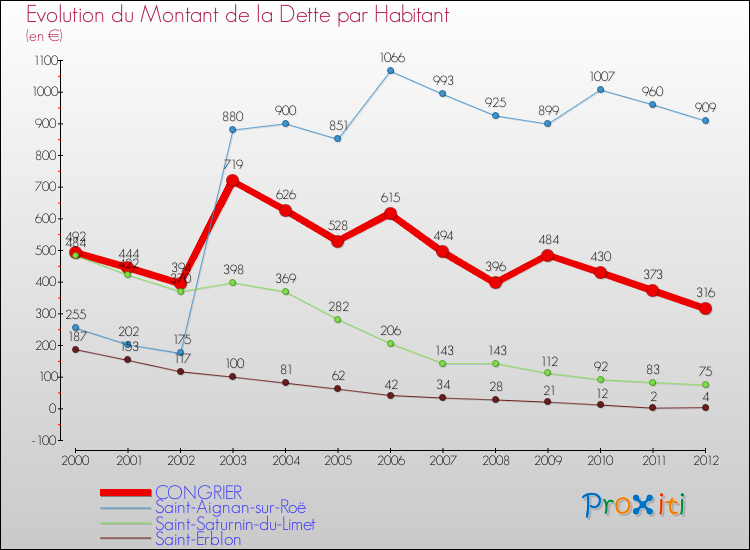 Evolution de la dette par habitant pour la commune de CONGRIER et les communes proches de 2000 à 2012 Comparaison de la dette par habitant pour CONGRIER et les communes voisines de 2000 à 2012