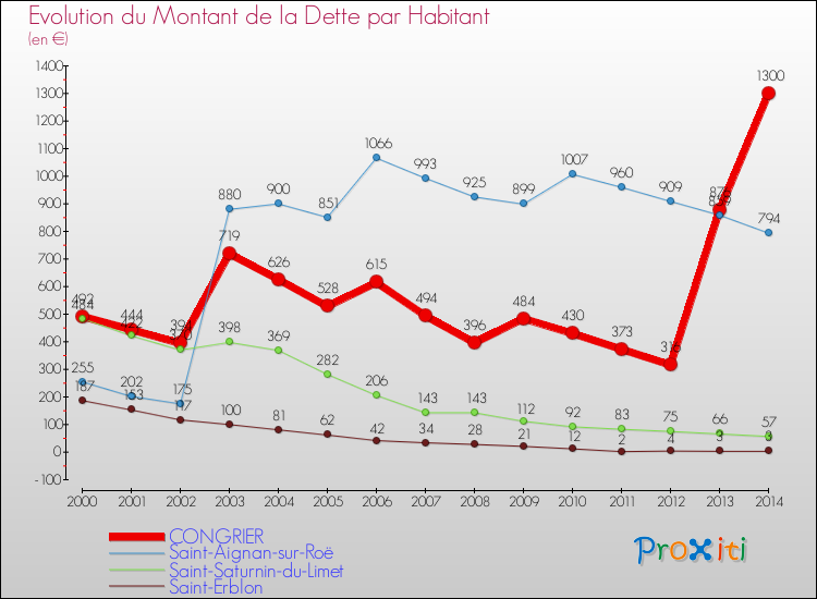 Evolution de la dette par habitant pour la commune de CONGRIER et les communes proches de 2000 à 2014 Comparaison de la dette par habitant pour CONGRIER et les communes voisines de 2000 à 2014