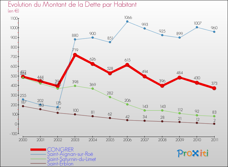 Evolution de la dette par habitant pour la commune de CONGRIER et les communes proches Comparaison de la dette par habitant pour CONGRIER et les communes voisines
