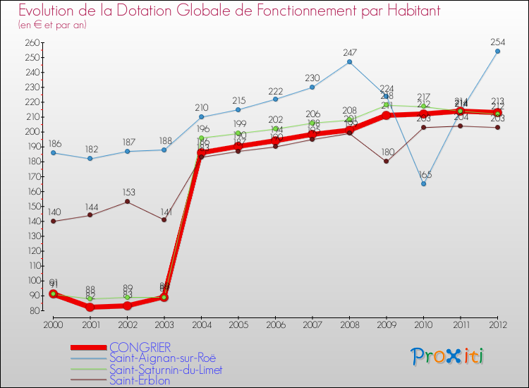 Evolution et montant de la dotation globale de fonctionnement par Habitant pour CONGRIER et les communes proches Comparaison des dotations globales de fonctionnement par habitant pour CONGRIER et les communes voisines