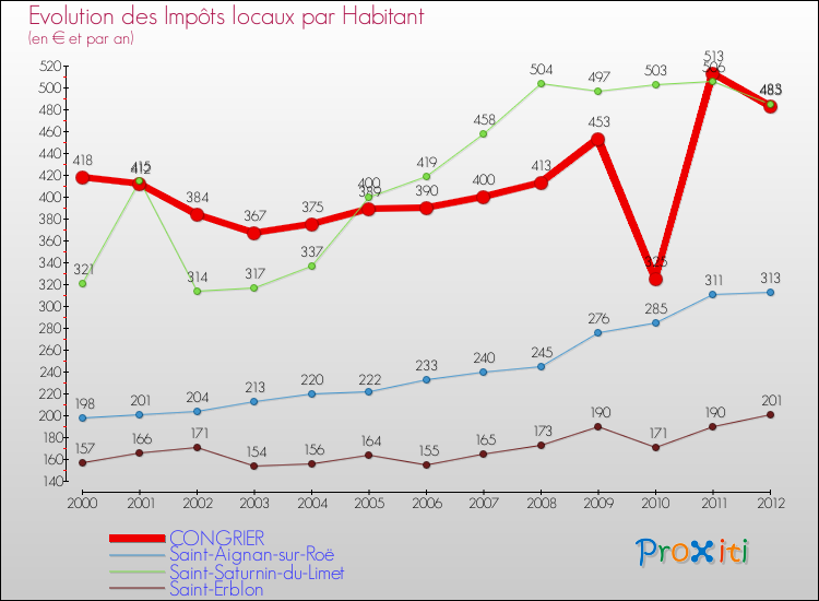 Evolution et montant des impôts locaux par Habitant pour CONGRIER et les communes proches Comparaison des impôts locaux par habitant pour CONGRIER et les communes voisines