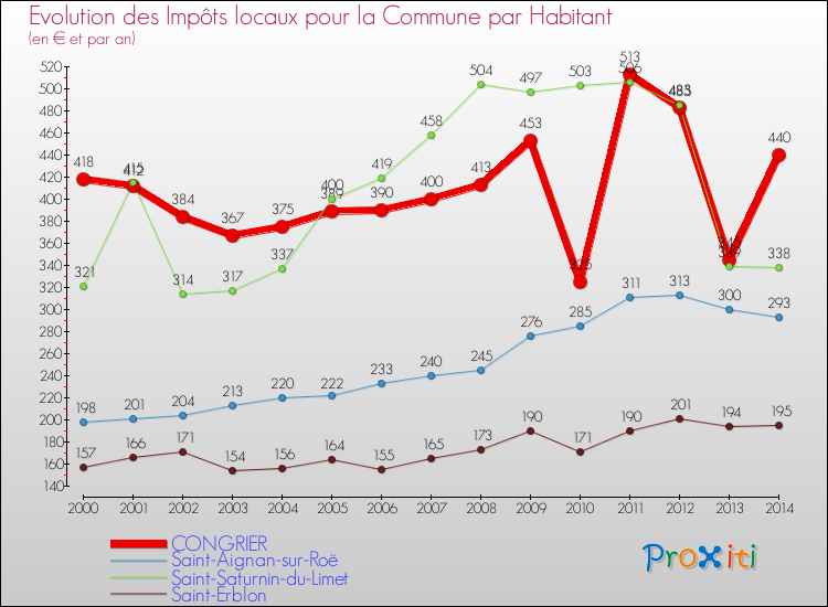 Evolution et montant des impôts locaux par Habitant pour CONGRIER et les communes proches de 2000 à 2014 Comparaison des impôts locaux par habitant pour CONGRIER et les communes voisines de 2000 à 2014