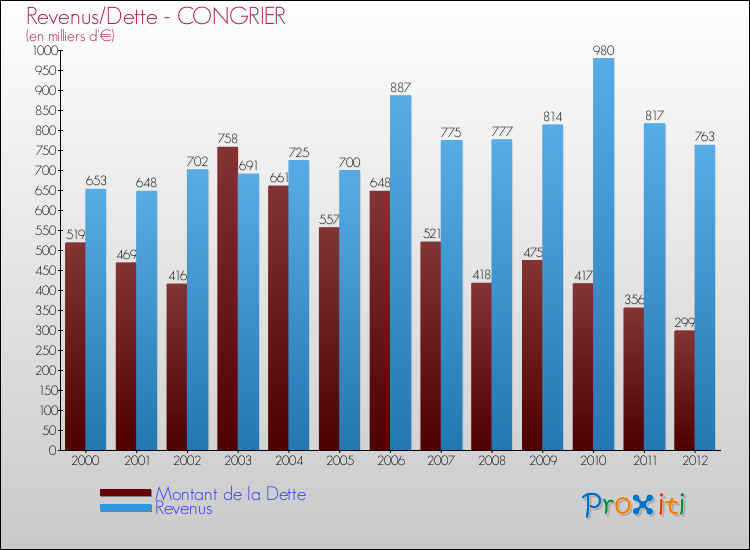 Evolution comparée de la dette et des revenus pour la commune de CONGRIER de 2000 à 2012 Comparaison de la dette et des revenus pour CONGRIER de 2000 à 2012