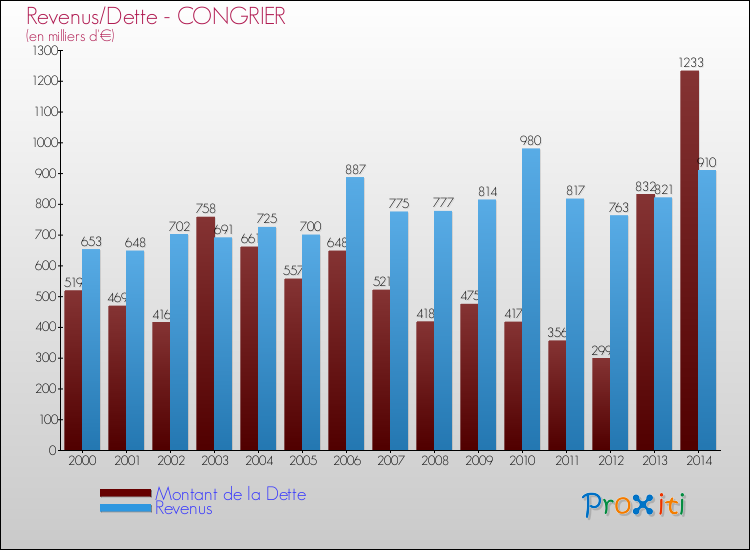 Evolution comparée de la dette et des revenus pour la commune de CONGRIER de 2000 à 2014 Comparaison de la dette et des revenus pour CONGRIER de 2000 à 2014