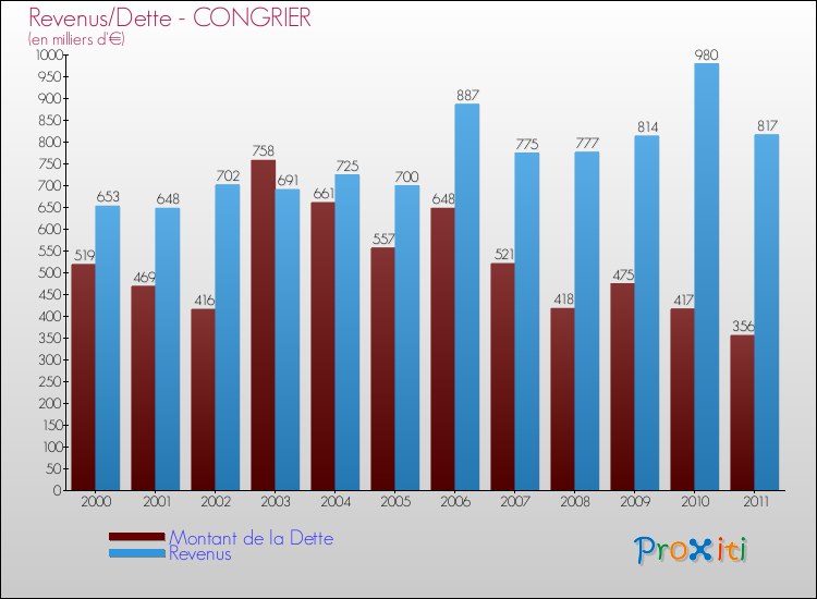 Evolution comparée de la dette et des revenus pour la commune de CONGRIER de 2000 à 2011 Comparaison de la dette et des revenus pour CONGRIER de 2000 à 2011