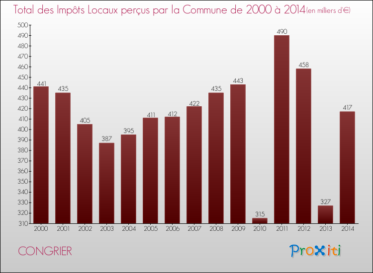 Evolution des Impôts Locaux pour la commune de CONGRIER de 2000 à 2014 Evolution des Impôts Locaux pour CONGRIER de 2000 à 2014