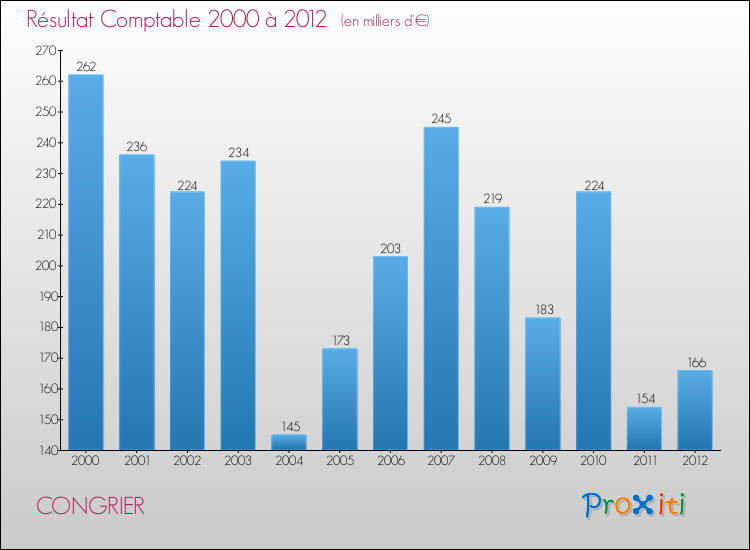 Evolution du résultat comptable pour la commune de CONGRIER de 2000 à 2012 Evolution du résultat comptable pour CONGRIER de 2000 à 2012